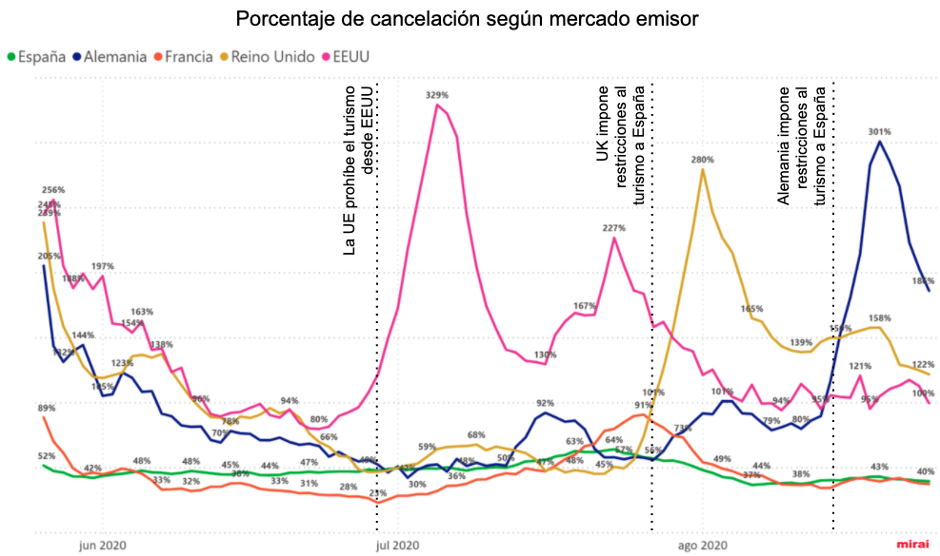 Datos coronavirus y turismo: porcentaje de cancelación según mercado emisor por Mirai