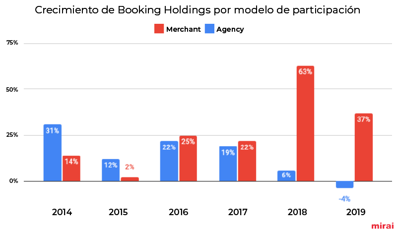 Crecimiento Booking Holdings por modelo participación