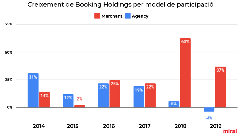 Creixement Booking Holdings per model participació