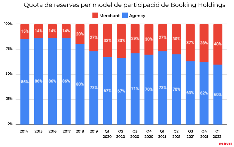 Quota de reserves per model departicipació de Booking Holdings
