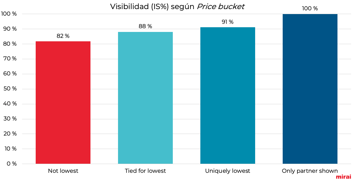 tabla visibilidad price bucket mirai