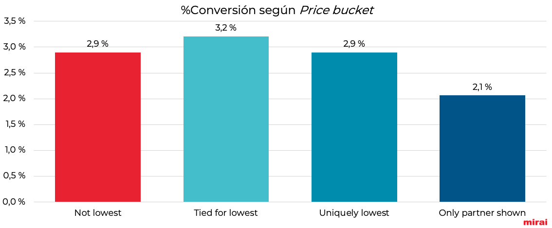 mirai tabla conversión price bucket