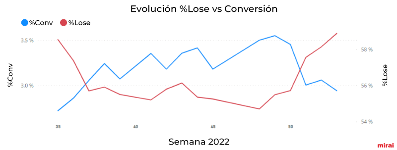 evolución %Lose vs conversión