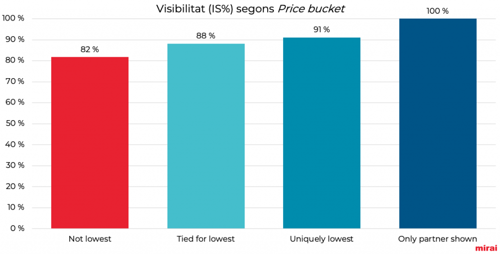 mirai visibilitat segons price bucket