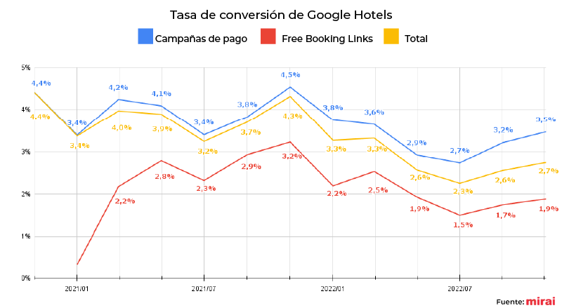 mirai tasa conversión google hotels