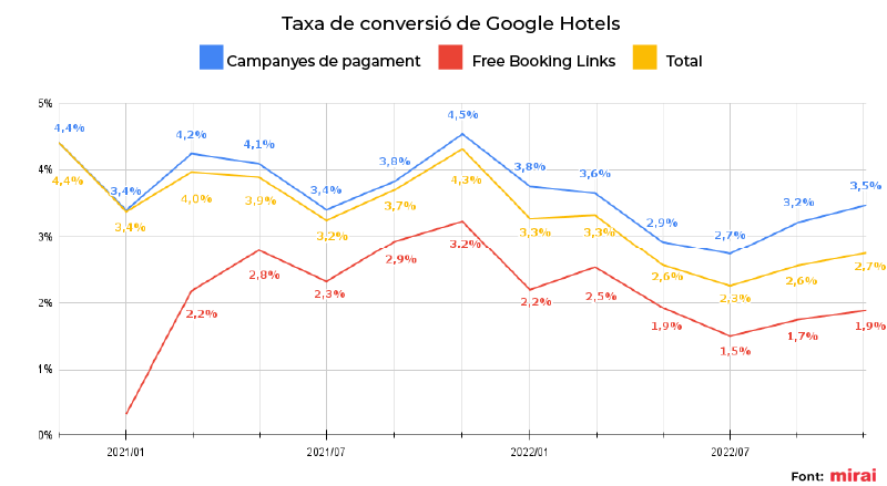 mirai taxa conversió google hotels
