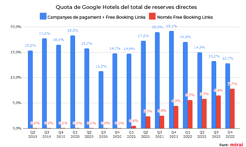 mirai quota google hotels reserves directes