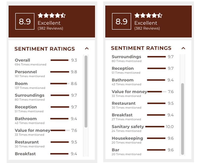 reviews sentiments Ratings mirai