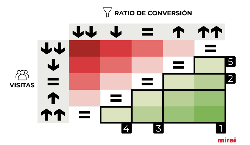 mirai combinacion visitas ratio conversion