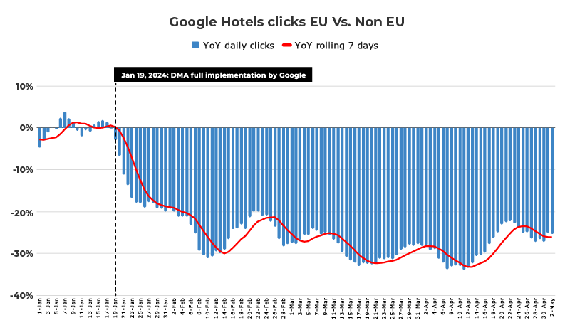 mirai diferencial clics google hotel ads DMA