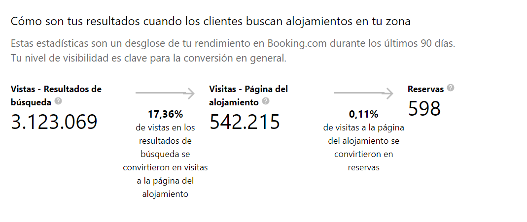 bookingcom evolucion impresiones clics conversion mirai