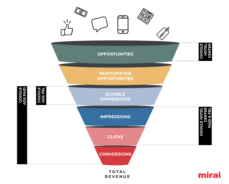 datos funnel metas google mirai