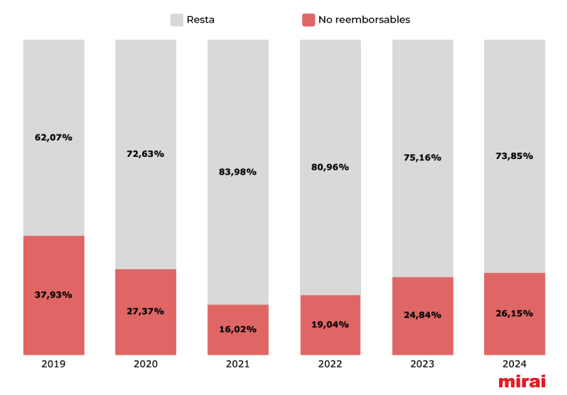  evolució tarifa no reemborsable mirai