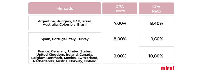 comisiones minimas trivago net CPA Mirai