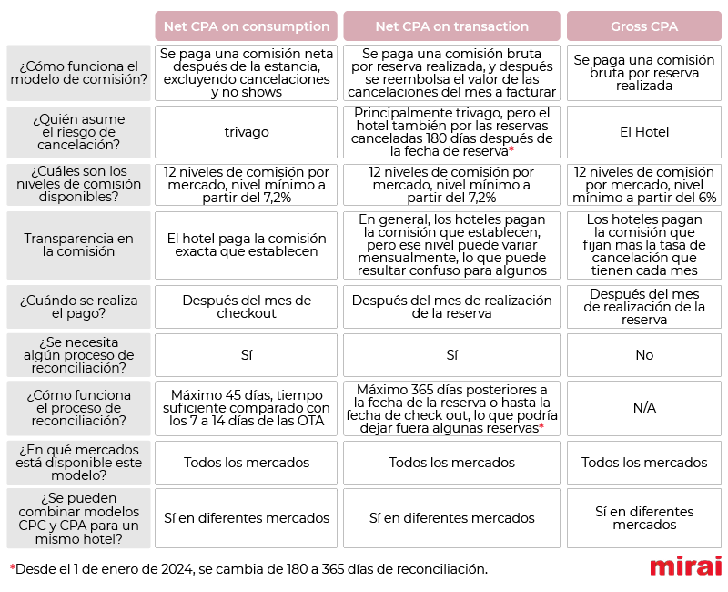 trivago diferencia modelos comisionables mirai