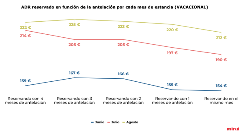 analisis adr hoteles vacacionales mirai