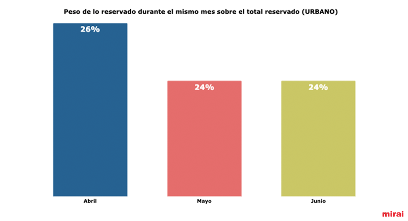 peso reservado urbano mismo mes sobre total mirai