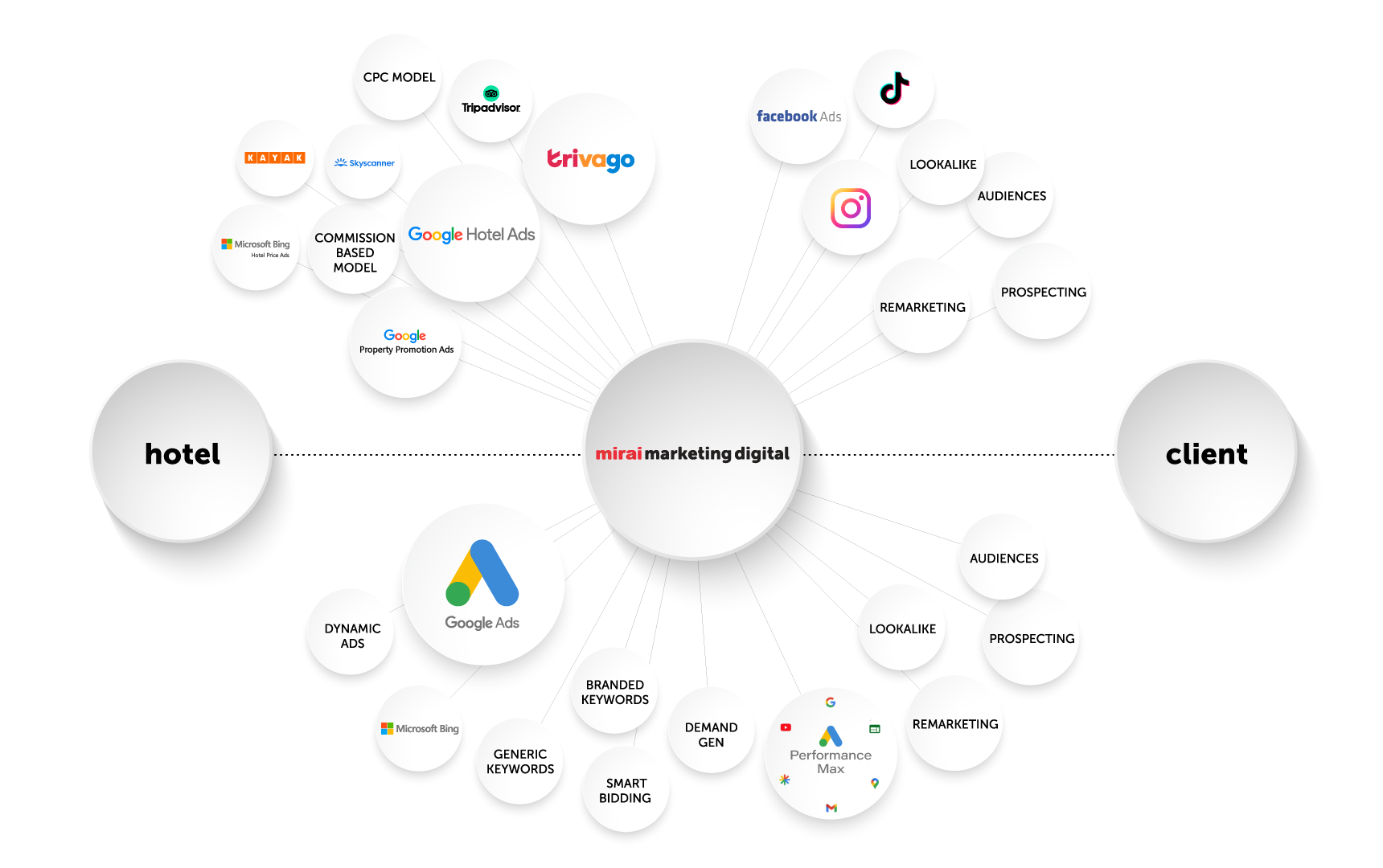 Mirai Marketing Digital services