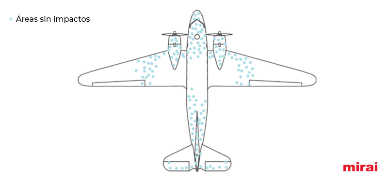 Sesgo superviviente reforzar areas sin impactos mirai