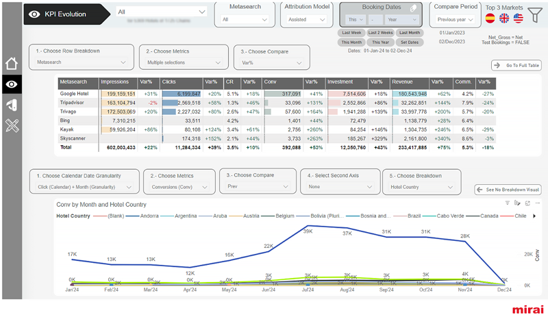 panell mirai metasearch evolucio KPI