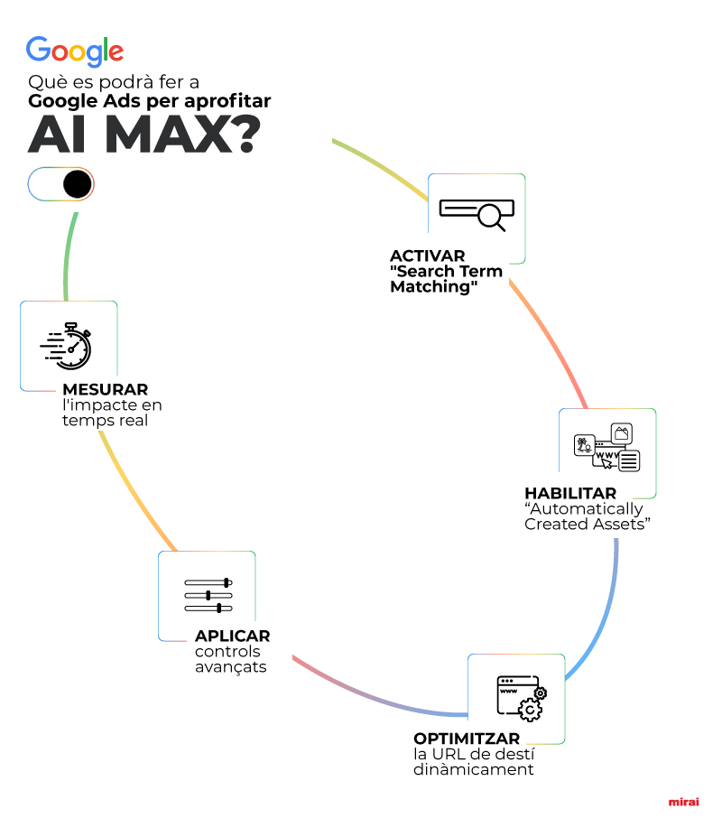 google ads aprofitar ai max mirai