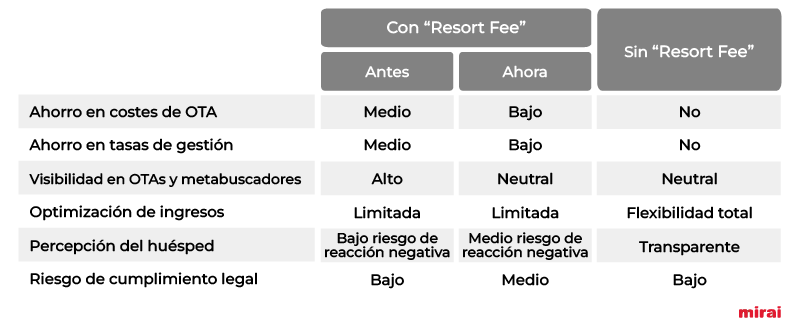 mirai comparación tasa resort