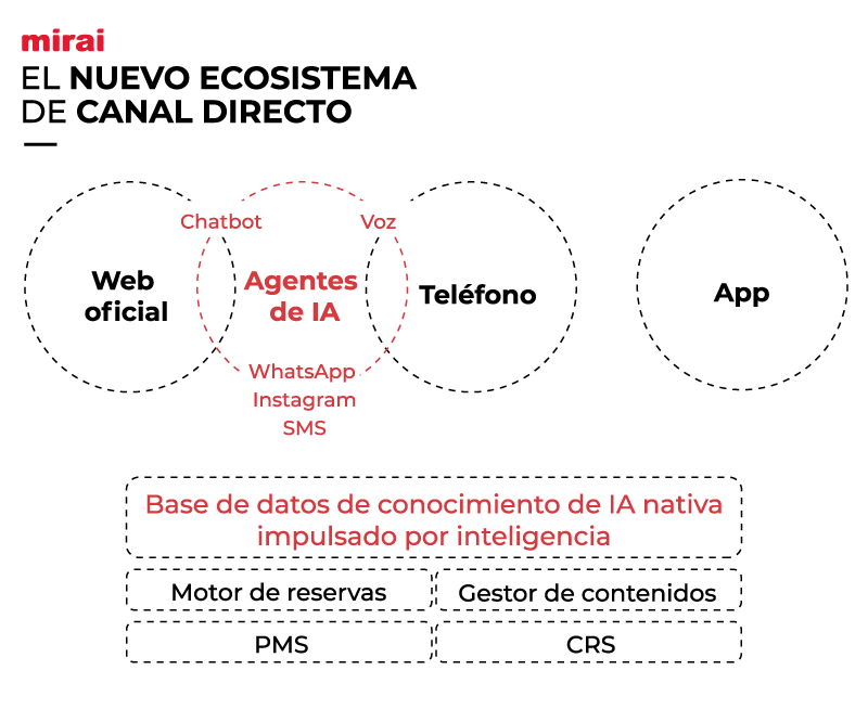 mirai nuevo ecosistema canal directo