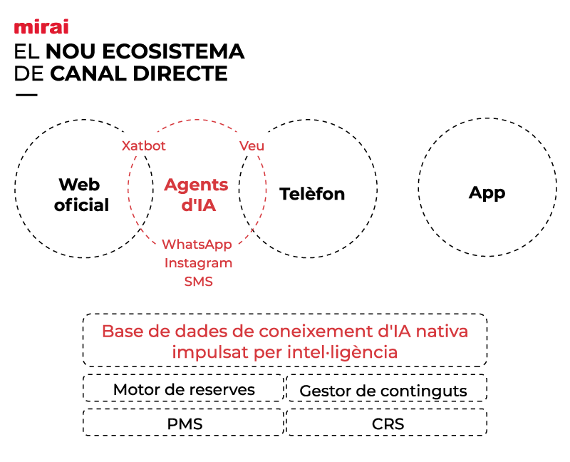 mirai nou ecosistema canal directe
