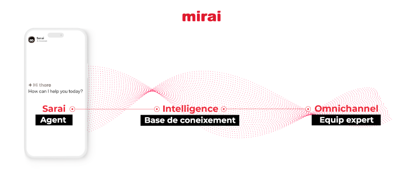 mirai intelligence omnichannel