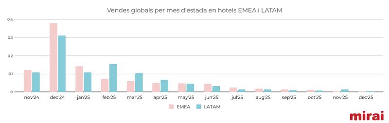 mirai black friday vendes globals mes estada hotels emea latam