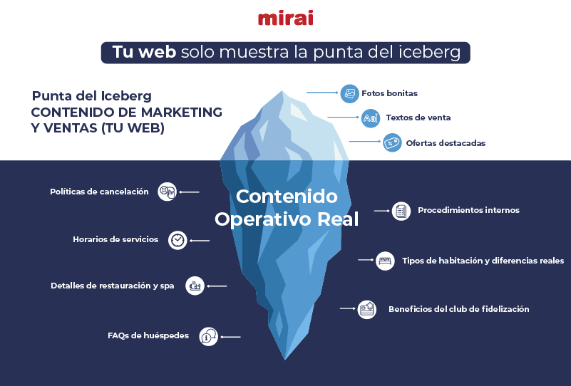 CMS contenido hotel insuficiente arquitectura inadecuada asistentes IA MCP mirai