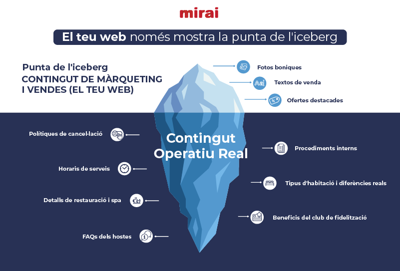 CMS contingut hotel insuficient arquitectura inadequada base MCP mirai