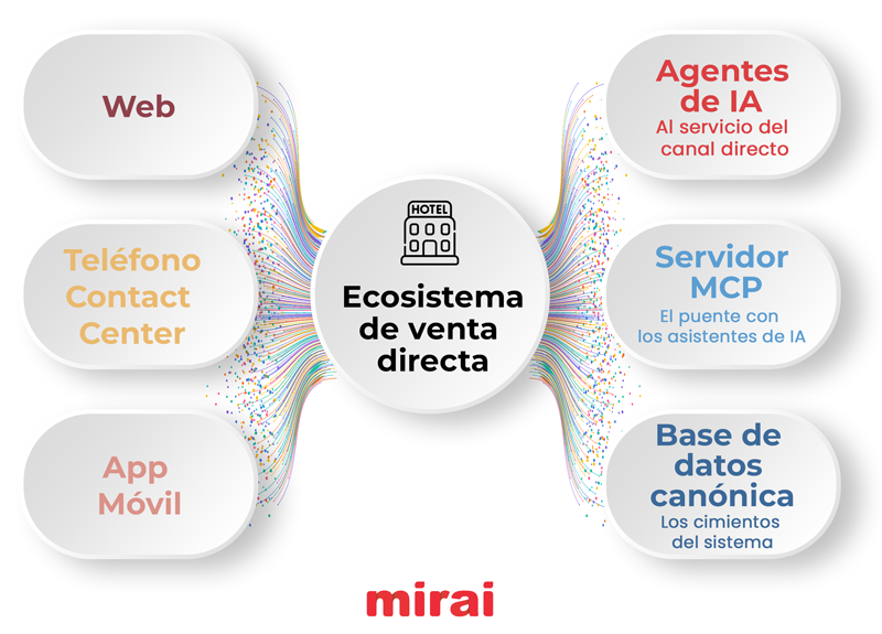 ecosistema venta directa impulsado ia mirai