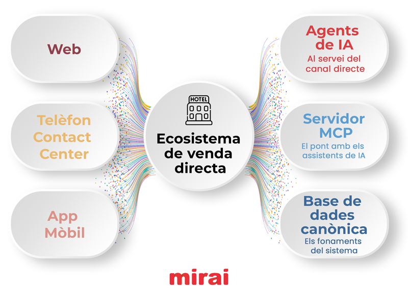 mirai ecosistema venda directa impulsat ia