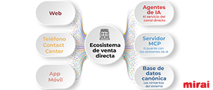 ecosistema venta directa ia mirai