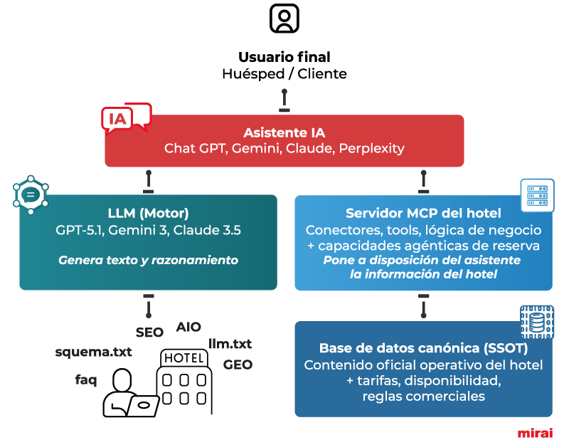 mirai plan accion hoteles ecosistema venta directa impulsada ia