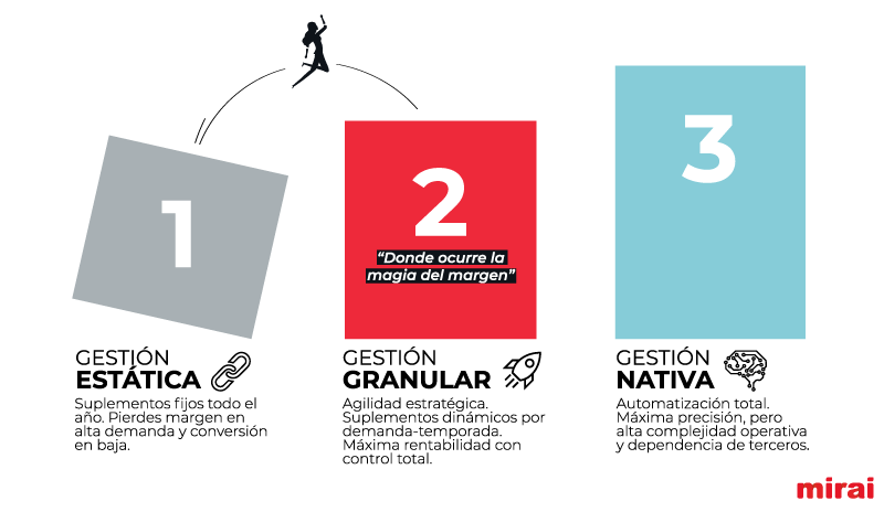 niveles arquitectura pricing mirai