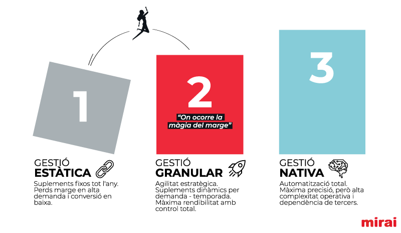 nivells arquitectura pricing mirai