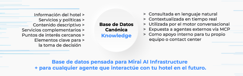 mirai ai infrastructure knowledge base datos canonica