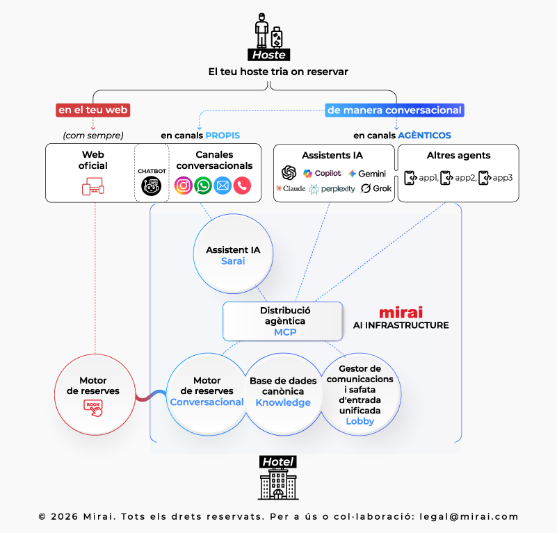 nova infraestructura de venda directa Mirai