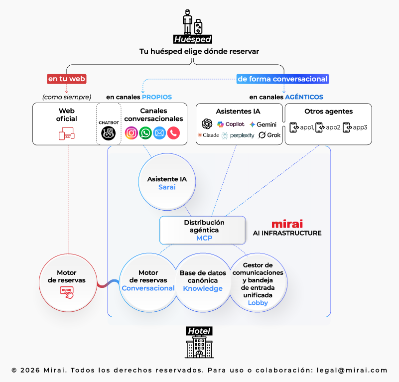 nueva infraestructura de venta directa mirai
