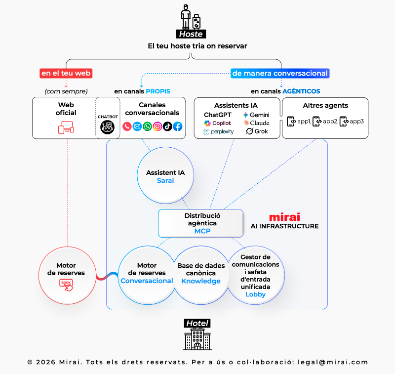nova infraestructura de venda directa Mirai