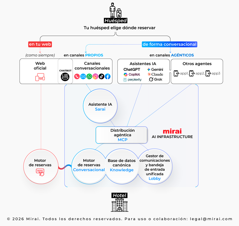 nueva infraestructura de venta directa mirai