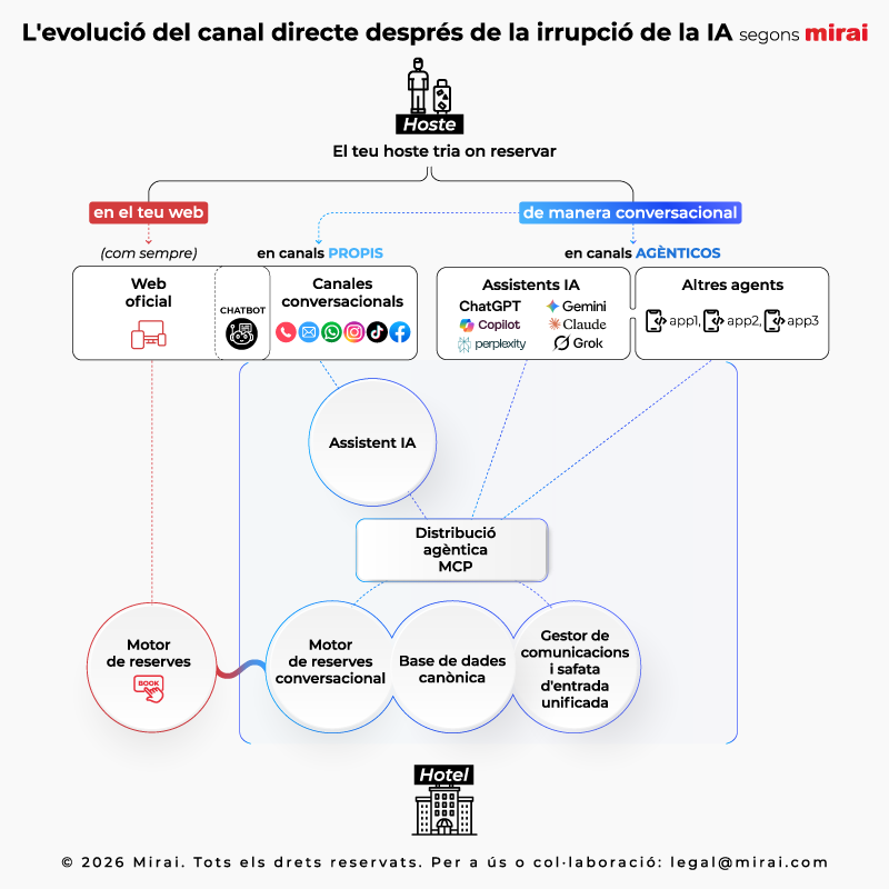 mirai infraestructura conversacional agentica