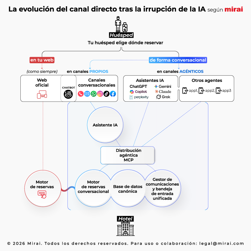 mirai infraestructura conversacional agentica