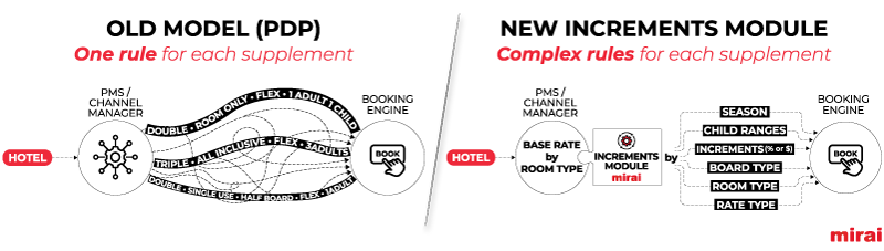 modelo pdp vs modulo incrementos mirai