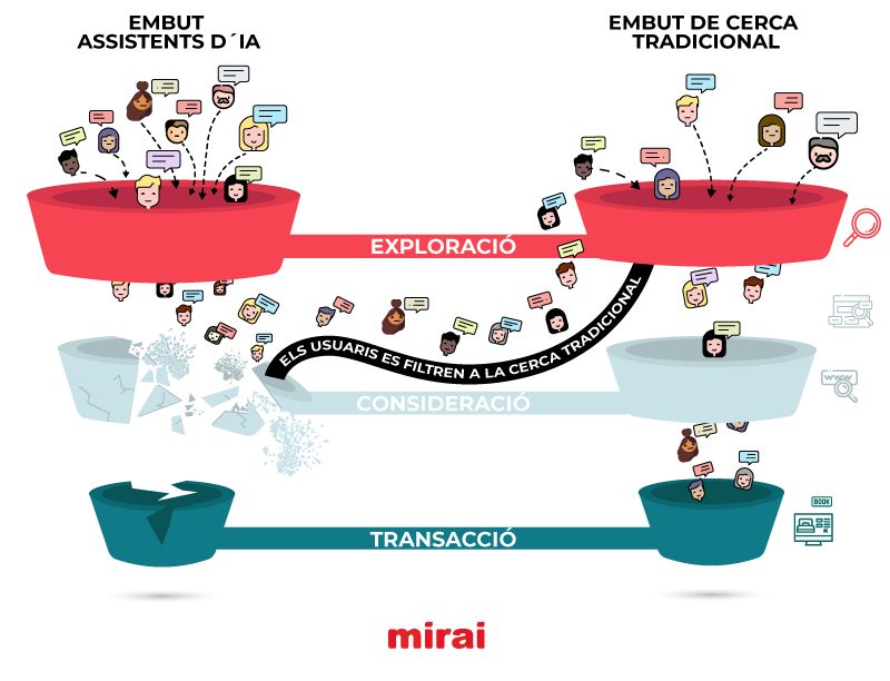 funnel IA trencat mirai
