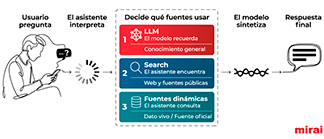 capas visibilidad asistentes ia mirai