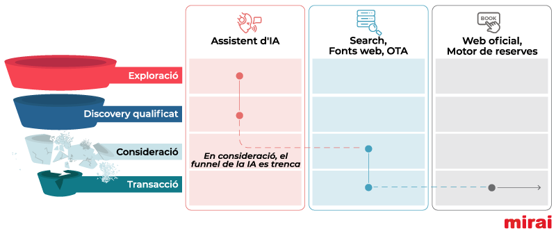 fonts dinamiques visibilitat assistents ia mirai