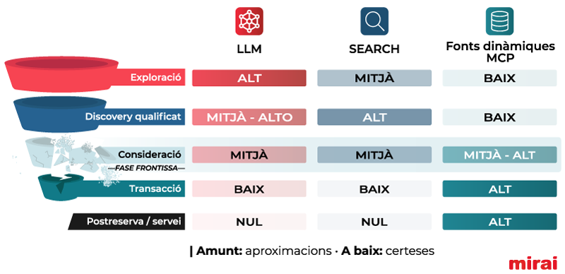 capes visbilitat assistents ia funnel mirai